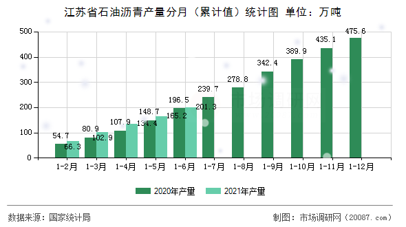 江苏省石油沥青产量分月(累计值)统计图 江苏省石油沥青产量分月(累计值)统计图