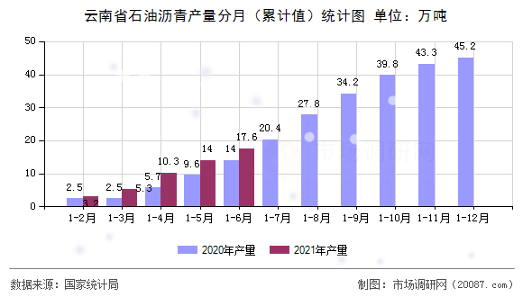 云南省石油沥青产量分月（累计值）统计图