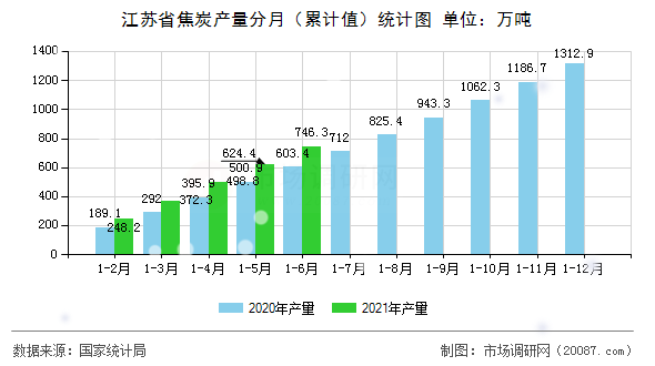 江苏省焦炭产量分月（累计值）统计图