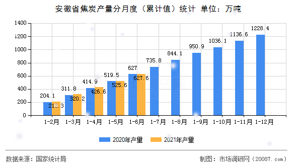 安徽省焦炭产量分月度(累计值)统计 安徽省焦炭产量分月度(累计值)统计