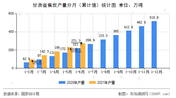 甘肃省焦炭产量分月(累计值)统计图 甘肃省焦炭产量分月(累计值)统计图