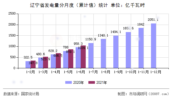 辽宁省发电量分月度(累计值)统计 辽宁省发电量分月度(累计值)统计