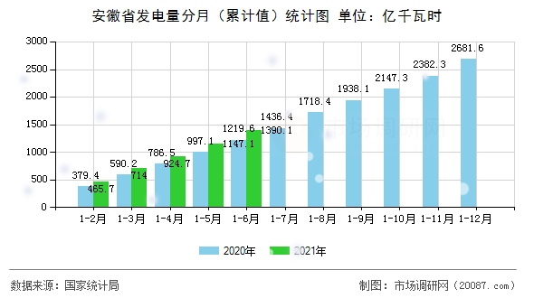 安徽省发电量分月(累计值)统计图 安徽省发电量分月(累计值)统计图