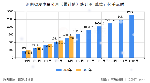 河南省发电量分月(累计值)统计图 河南省发电量分月(累计值)统计图