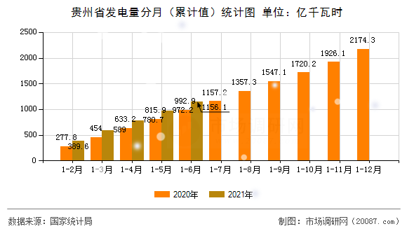 贵州省发电量分月(累计值)统计图 贵州省发电量分月(累计值)统计图