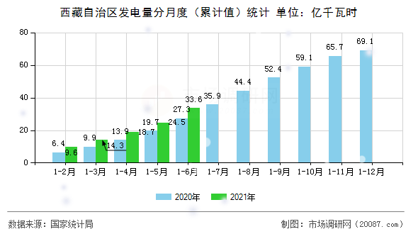 西藏自治区发电量分月度(累计值)统计 西藏自治区发电量分月度(累计值)统计