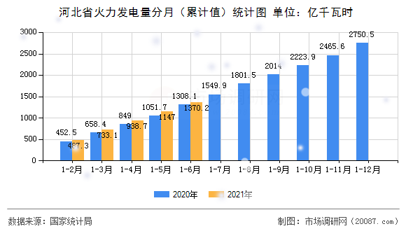 河北省火力发电量分月（累计值）统计图
