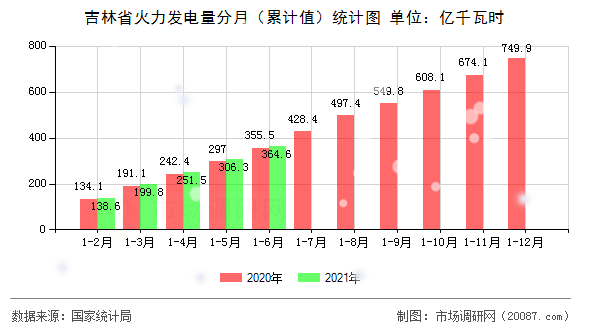 吉林省火力发电量分月（累计值）统计图