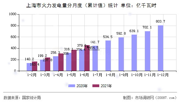 上海市火力发电量分月度（累计值）统计