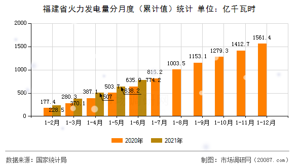 福建省火力发电量分月度（累计值）统计