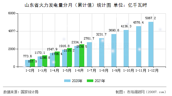 山东省火力发电量分月（累计值）统计图