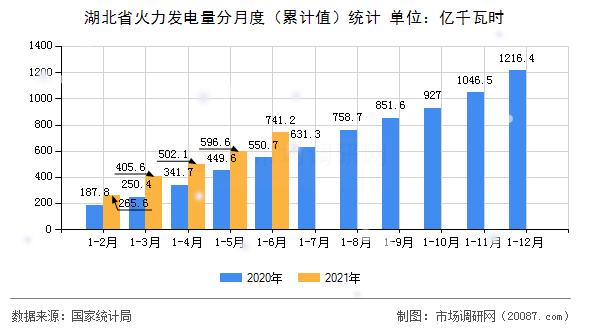 湖北省火力发电量分月度(累计值)统计 湖北省火力发电量分月度(累计值)统计