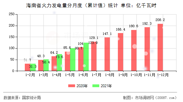 海南省火力发电量分月度（累计值）统计