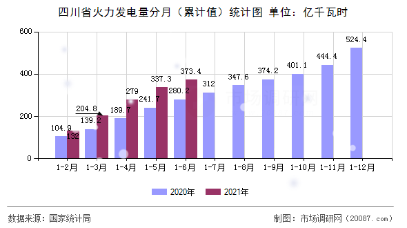 四川省火力发电量分月（累计值）统计图