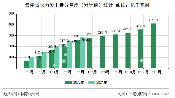云南省火力发电量分月度（累计值）统计