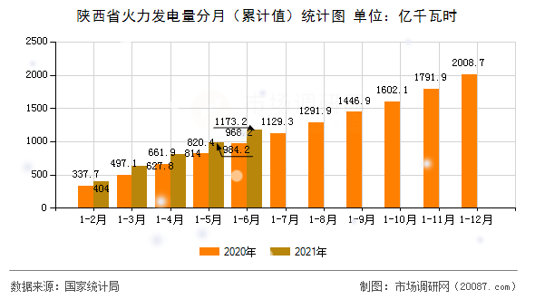 陕西省火力发电量分月（累计值）统计图