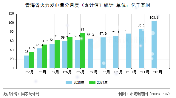 青海省火力发电量分月度（累计值）统计
