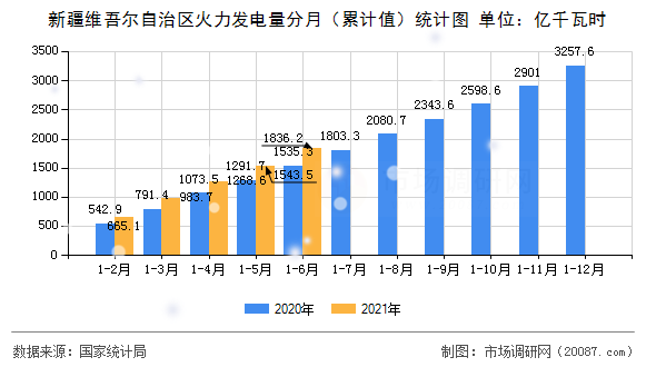 新疆维吾尔自治区火力发电量分月（累计值）统计图