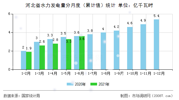 河北省水力发电量分月度(累计值)统计 河北省水力发电量分月度(累计值)统计