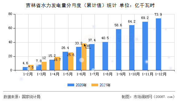 吉林省水力发电量分月度(累计值)统计 吉林省水力发电量分月度(累计值)统计