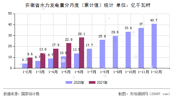 安徽省水力发电量分月度（累计值）统计