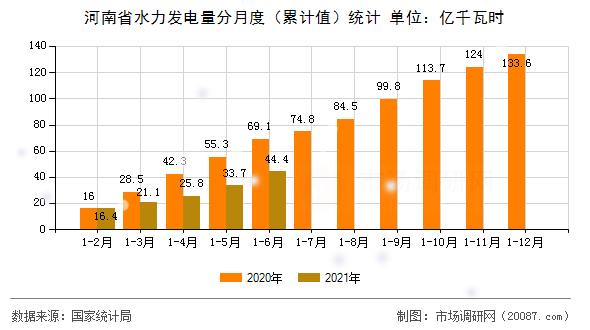 河南省水力发电量分月度（累计值）统计
