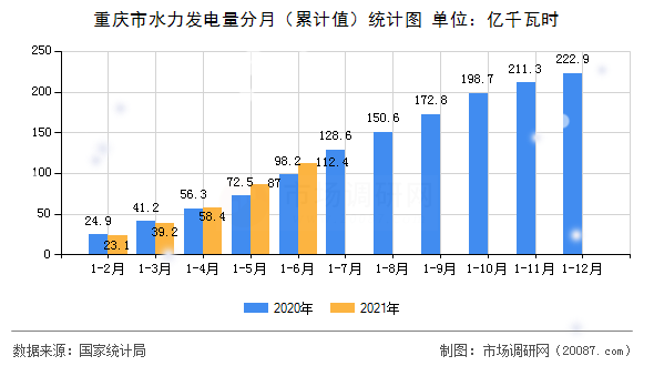 重庆市水力发电量分月（累计值）统计图