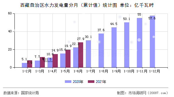 西藏自治区水力发电量分月（累计值）统计图