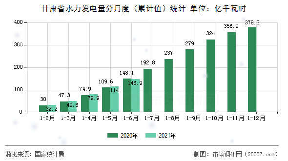 甘肃省水力发电量分月度（累计值）统计