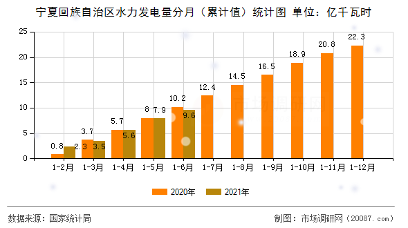宁夏回族自治区水力发电量分月（累计值）统计图
