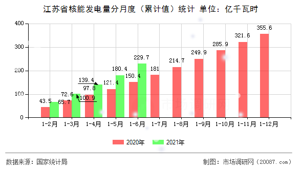 江苏省核能发电量分月度(累计值)统计 江苏省核能发电量分月度(累计值)统计