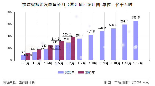 福建省核能发电量分月(累计值)统计图 福建省核能发电量分月(累计值)统计图