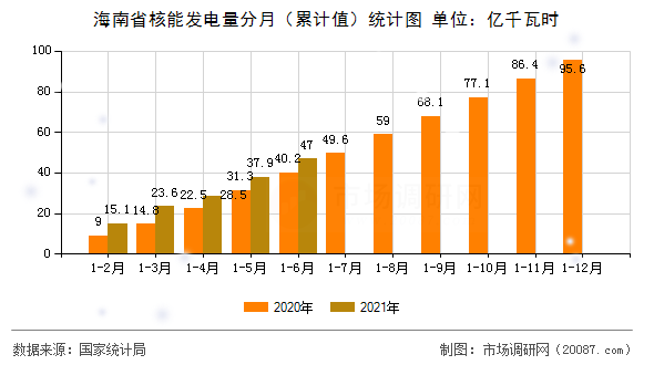 海南省核能发电量分月（累计值）统计图