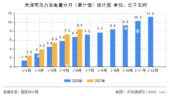 天津市风力发电量分月（累计值）统计图