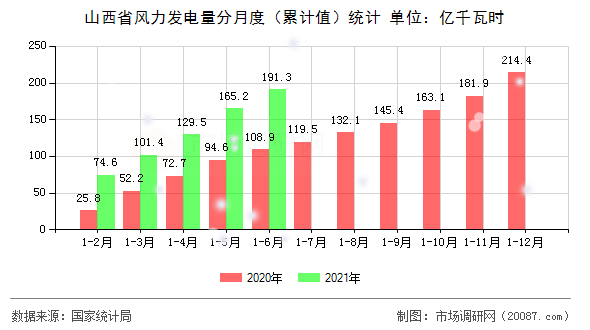 山西省风力发电量分月度（累计值）统计