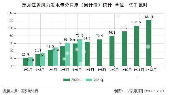 黑龙江省风力发电量分月度（累计值）统计