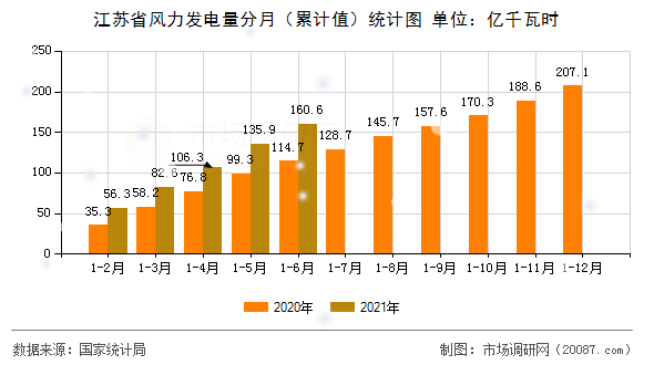江苏省风力发电量分月（累计值）统计图