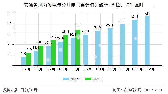 安徽省风力发电量分月度（累计值）统计