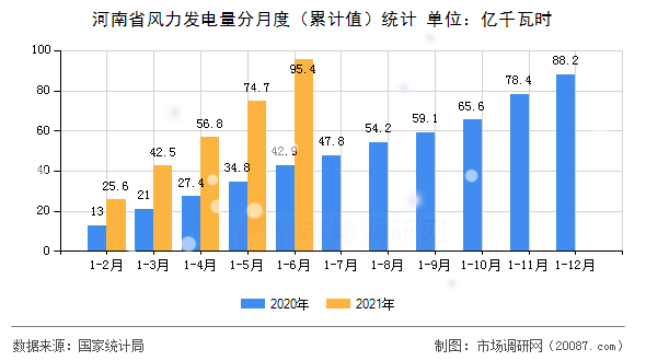 河南省风力发电量分月度(累计值)统计 河南省风力发电量分月度(累计值)统计