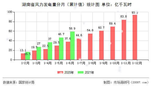 湖南省风力发电量分月(累计值)统计图 湖南省风力发电量分月(累计值)统计图