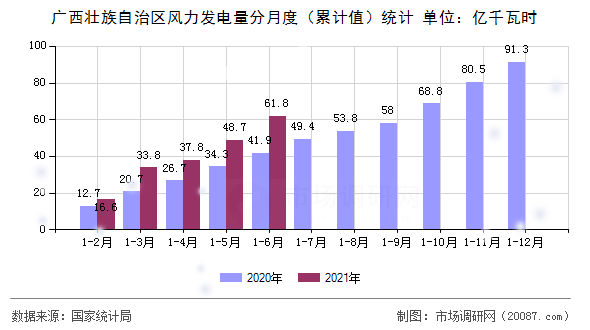 广西壮族自治区风力发电量分月度（累计值）统计