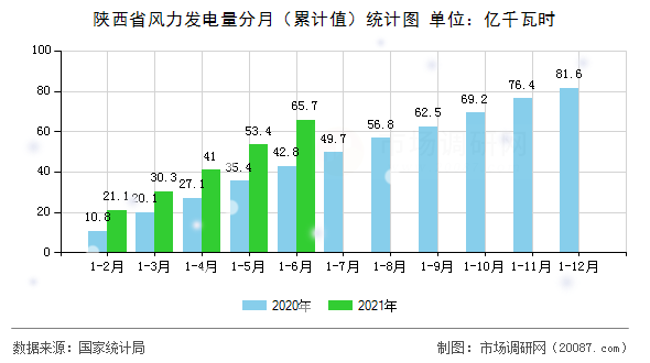 陕西省风力发电量分月（累计值）统计图