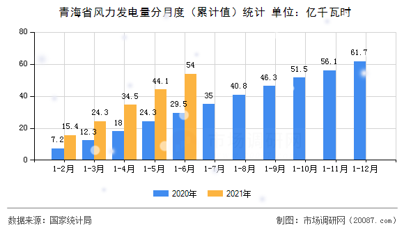青海省风力发电量分月度（累计值）统计