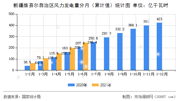 新疆维吾尔自治区风力发电量分月(累计值)统计图 新疆维吾尔自治区风力发电量分月(累计值)统计图