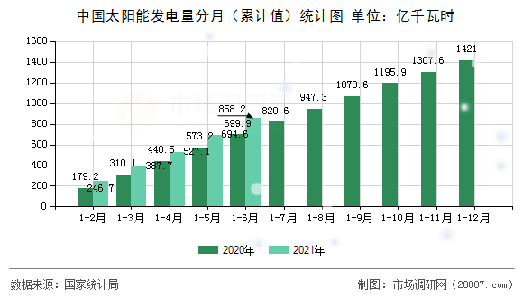 中国太阳能发电量分月（累计值）统计图