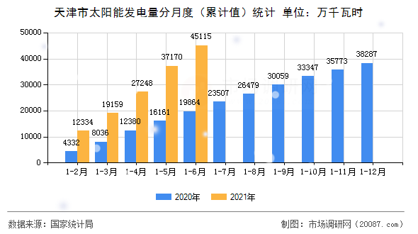 天津市太阳能发电量分月度（累计值）统计