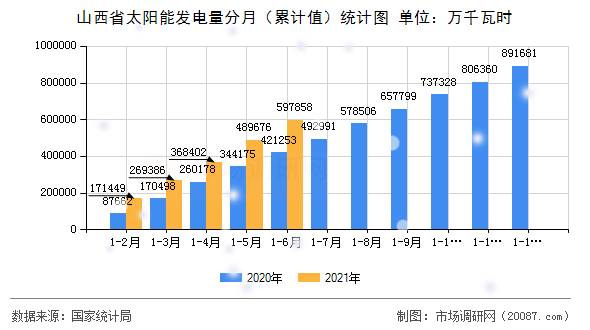 山西省太阳能发电量分月(累计值)统计图 山西省太阳能发电量分月(累计值)统计图