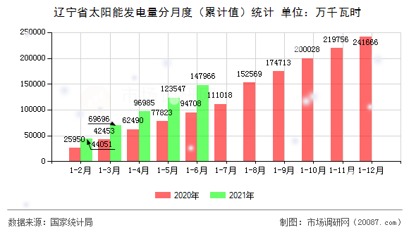 辽宁省太阳能发电量分月度（累计值）统计