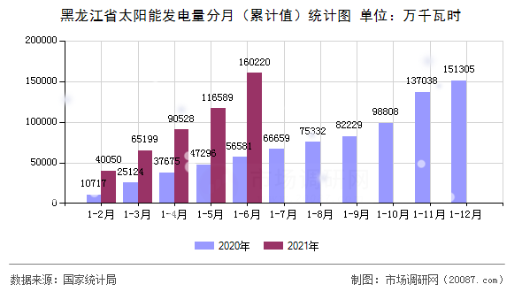 黑龙江省太阳能发电量分月（累计值）统计图