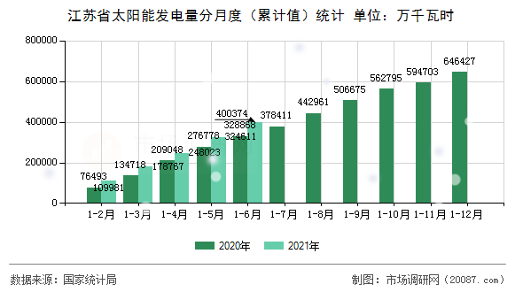 江苏省太阳能发电量分月度（累计值）统计